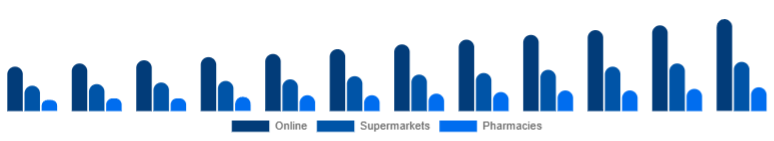Egypt Baby Diapers Market Sales Channel 2025-2033