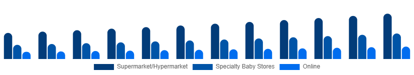 Egypt Baby Pacifier Market Distribution 2025-2033