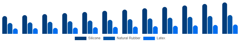 Egypt Baby Pacifier Market Material 2025-2033