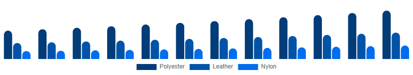 Egypt Backpack Market Material 2025-2033