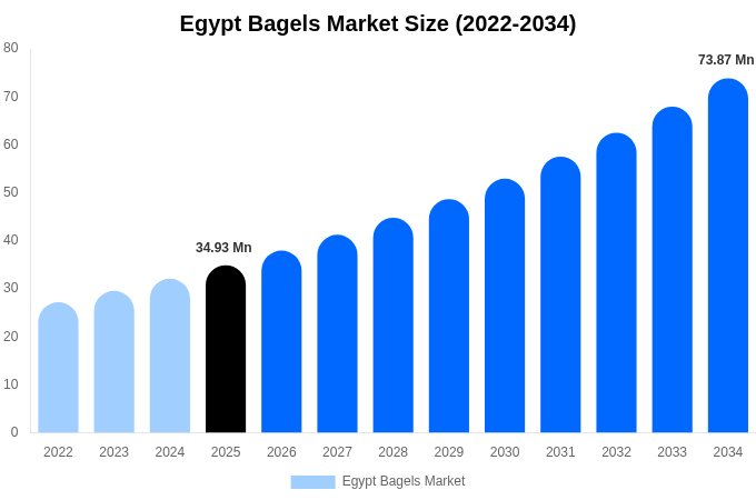 Egypt Bagels Market Size, Share & Trends Report By 2034