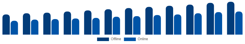 Egypt Bamboo Products Market Distribution Channel 2025-2033
