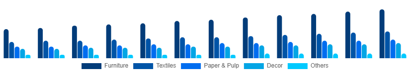 Egypt Bamboo Products Market Product 2025-2033
