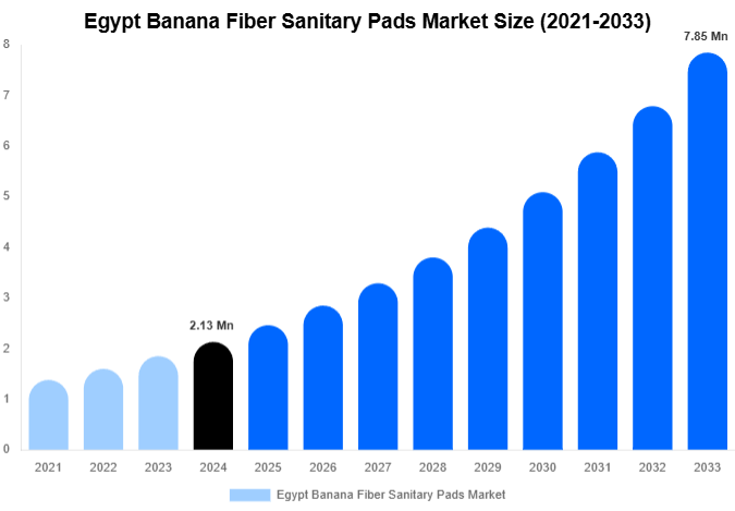 Egypt Banana Fiber Sanitary Pads Market Share & Growth Report By [2033]