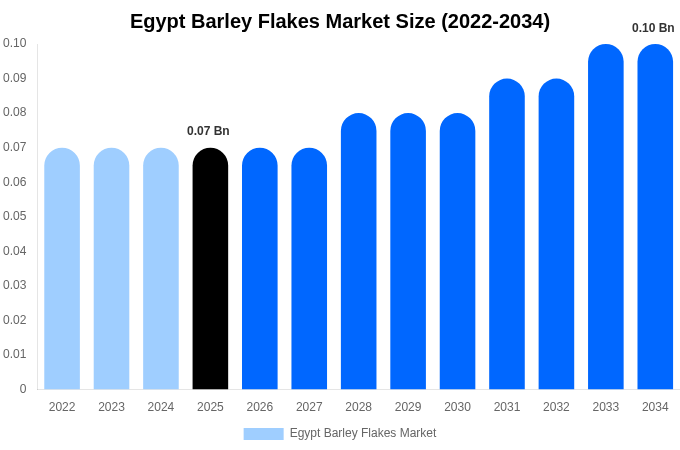 Egypt Barley Flakes Market Size & Share Report By 2034