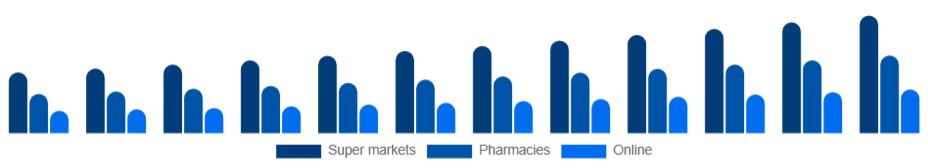 Egypt Bathing Soap Market Distribution 2025-2033