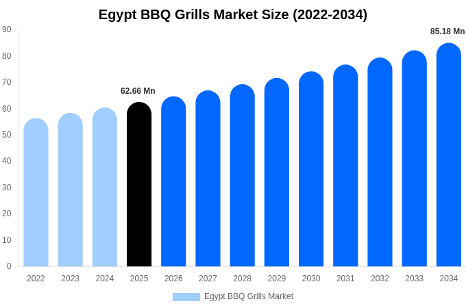 Egypt BBQ Grills Market Size Report By 2034