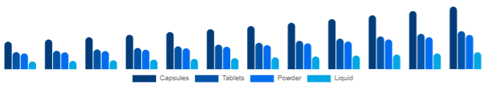 Egypt Beauty Supplements Market Form 2025-2033