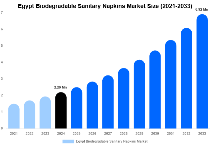 Egypt Biodegradable Sanitary Napkins Market Size Report By 2033