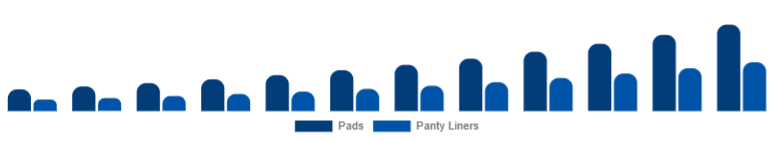 Egypt Biodegradable Sanitary Napkins Market Type 2025-2033
