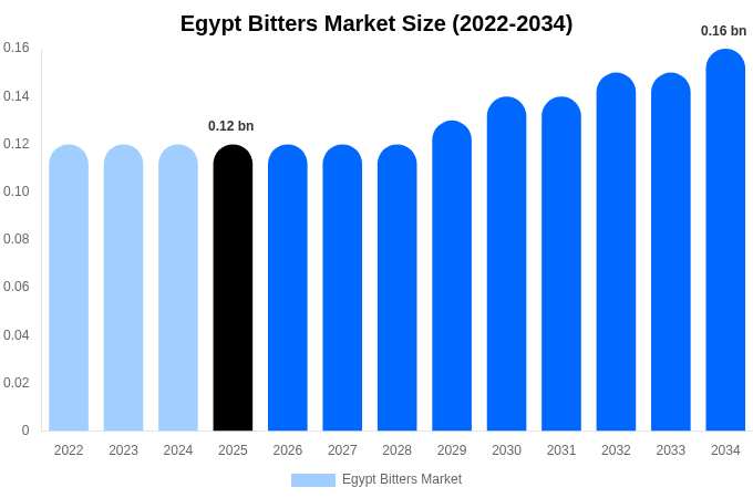 Egypt Bitters Market Size, Trends & Forecast Analysis (2026-2034)