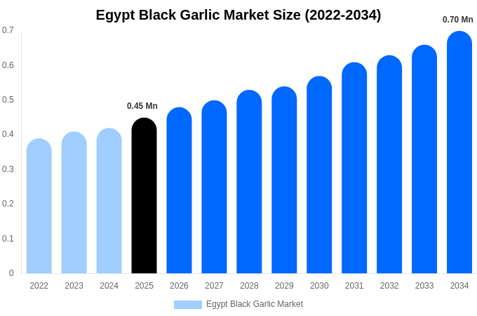Egypt Black Garlic Market Size, Share & Growth Report By 2034