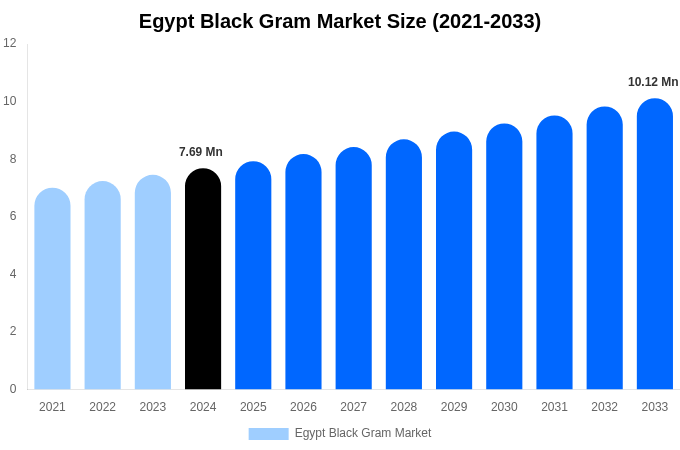 Egypt Black Gram Market Size, Share & Growth Report By [2033]