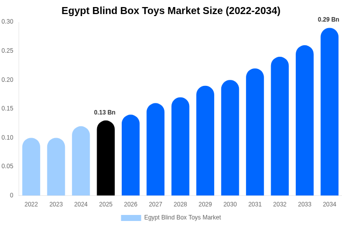 Egypt Blind Box Toys Market Size, Share & Growth Report By [2034]