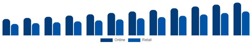 Egypt Bluetooth Headphones Market Channel 2025-2033