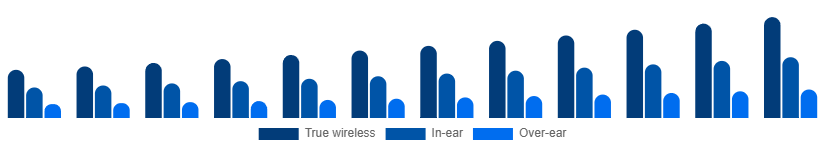 Egypt Bluetooth Headphones Market Form 2025-2033