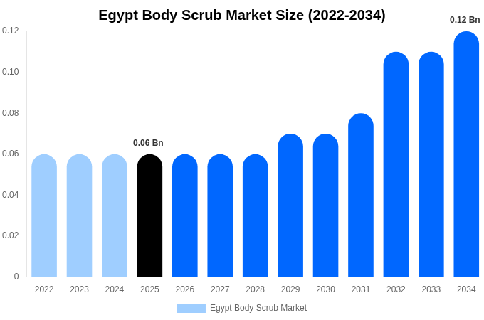 Egypt Body Scrub Market Size & Share Report By 2034