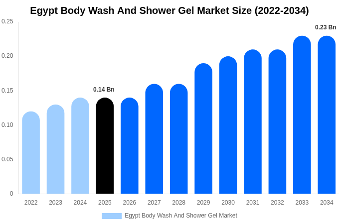 Egypt Body Wash And Shower Gel Market Size, Share & Growth Report By 2034