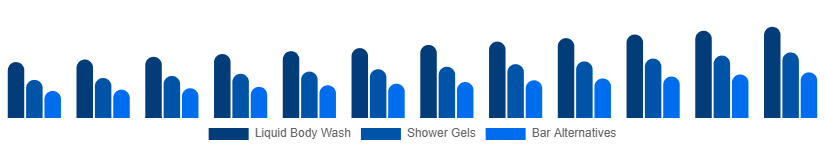 Egypt Body Wash Market Product Type 2025-2033