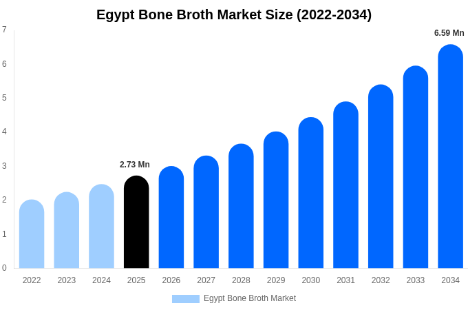 Egypt Bone Broth Market Size, Share & Growth Report By 2034