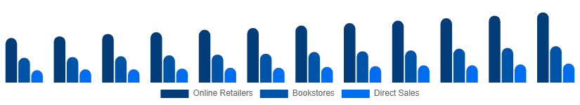 Egypt Books Market Distribution 2025-2033