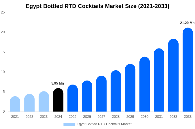 Egypt Bottled RTD Cocktails Market Size & Share Report By 2033