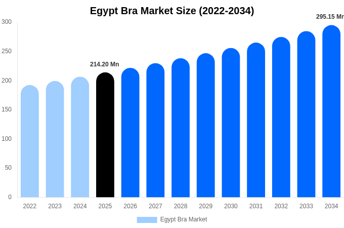 Egypt Bra Market Size, Trends & Forecast Analysis (2026-2034)