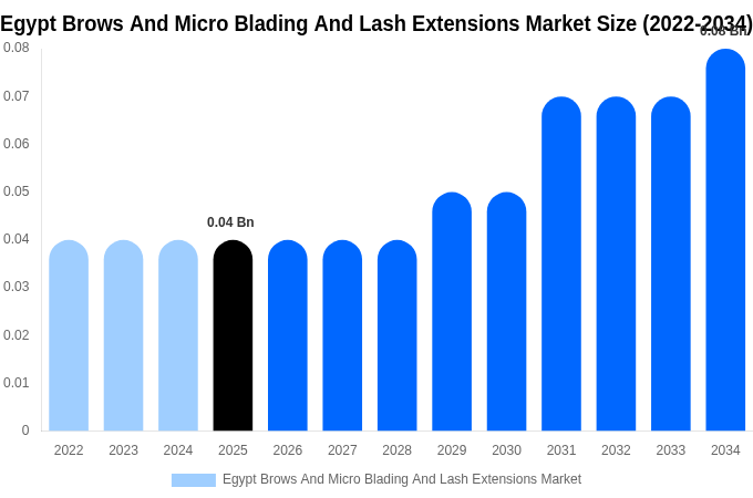 Egypt Brows And Micro Blading And Lash Extensions Market Size, Share Report By 2034