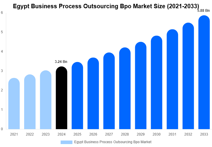 Egypt Business Process Outsourcing Bpo Market Size, Share & Growth Report By 2033