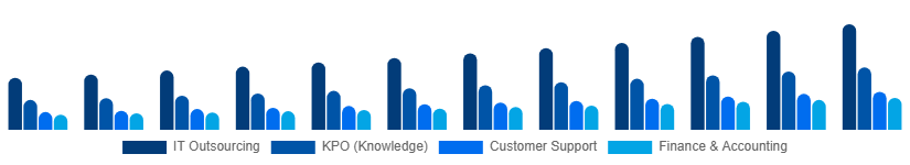 Egypt Business Process Outsourcing Bpo Market Service Type 2025-2033