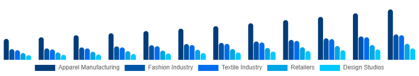 Egypt CAD in Apparel Market Application 2025-2033