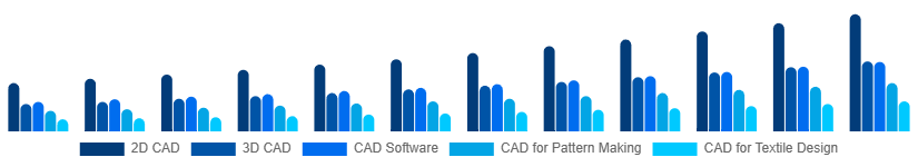 Egypt CAD in Apparel Market Type 2025-2033
