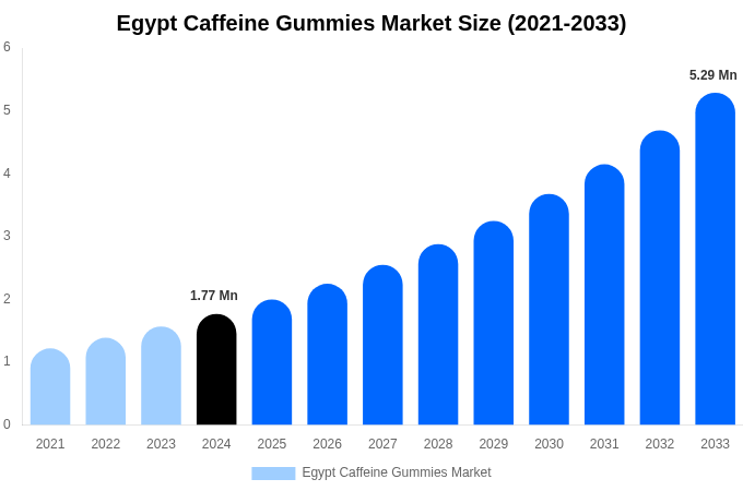 Egypt Caffeine Gummies Market Size Report By 2033