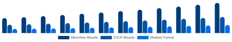 Egypt Camera Lens Market Mount/System 2025-2033