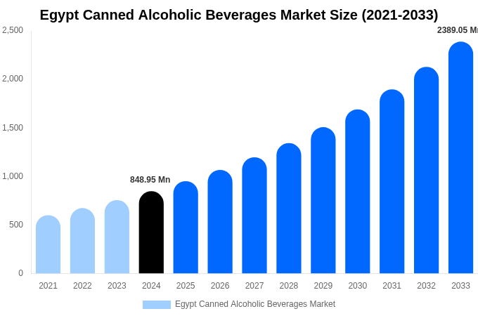 Egypt Canned Alcoholic Beverages Market Size, Share & Growth Analysis By [2033]