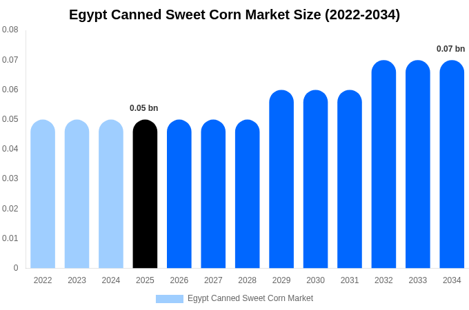 Egypt Canned Sweet Corn Market Size, Trends & Forecast Analysis (2026-2034)