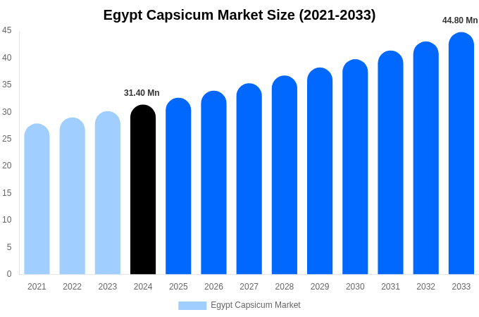 Egypt Capsicum Market Size, Share & Trends Report By 2033