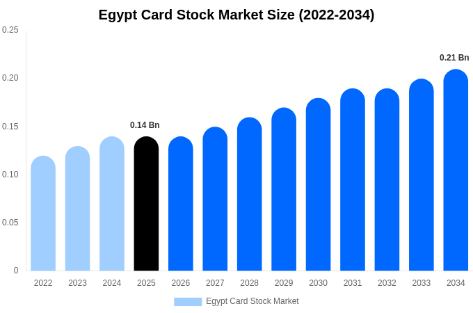エジプト カードストック市場 市場規模レポート 2034年まで