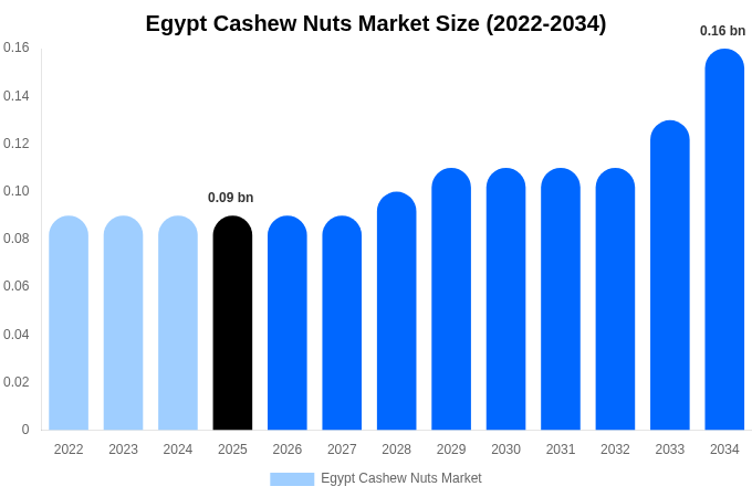 Egypt Cashew Nuts Market Size & Share Report By 2034