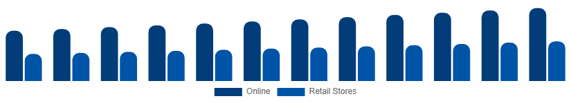 Egypt Casual Wear Market Distribution 2025-2033