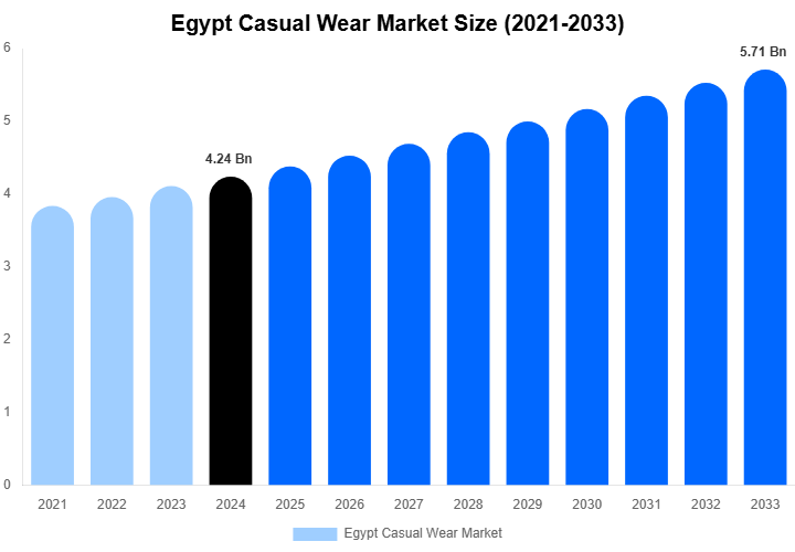 Egypt Casual Wear Market Size Report By 2033