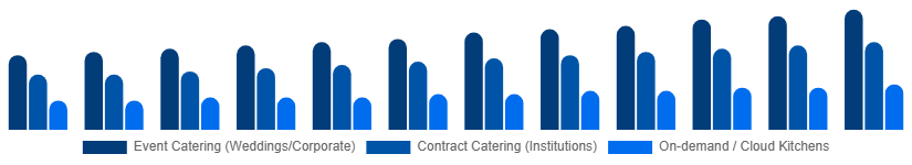 Egypt Catering Services Market Service Type 2025-2033