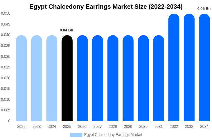 Egypt Chalcedony Earrings Market Size Report By 2034