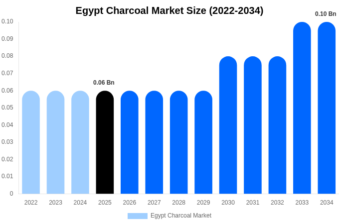 Egypt Charcoal Market Size, Share & Trends Report By 2034