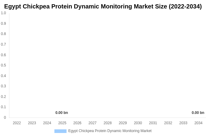 Egypt Chickpea Protein Dynamic Monitoring Market Size & Share Report By 2034