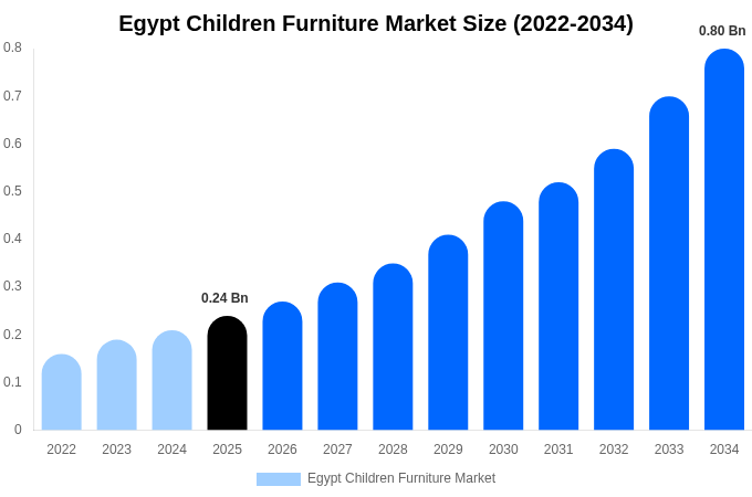 Egypt Children Furniture Market Size Report By 2034