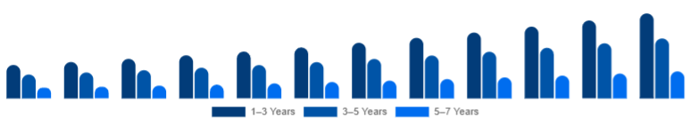 Egypt Children Tricycle Market Age Group 2025-2033