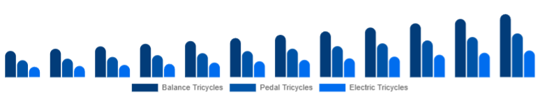 Egypt Children Tricycle Market Product Type 2025-2033
