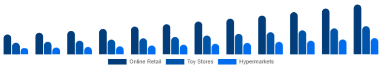 Egypt Children Tricycle Market Sales Channel 2025-2033
