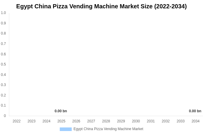 Egypt China Pizza Vending Machine Market Size, Share & Trends Report By 2034